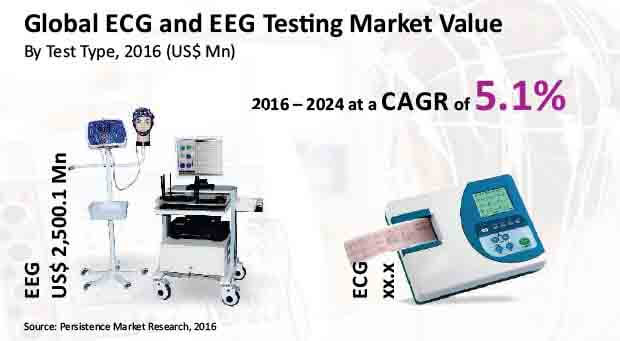 心電圖和腦電圖測試市場對睡眠和精神病學