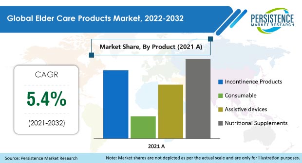 elder-care-products-market