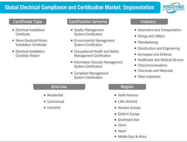 電氣合規和認證市場細分