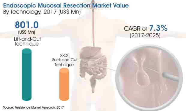 內鏡粘膜切除術市場