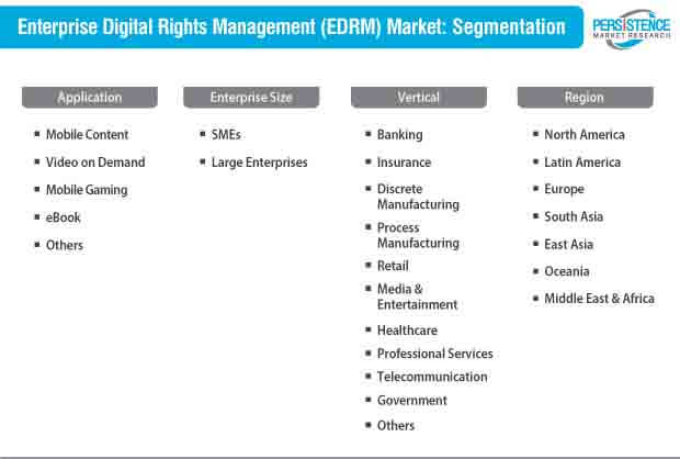 企業數字版權管理edrm市場細分