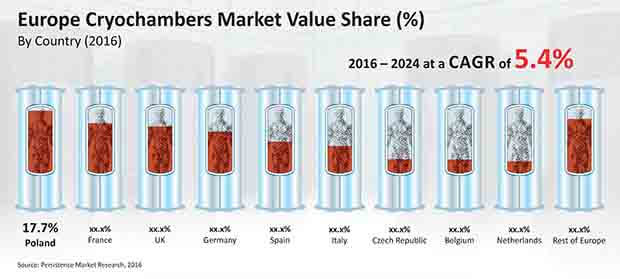 歐洲Cryochambers市場
