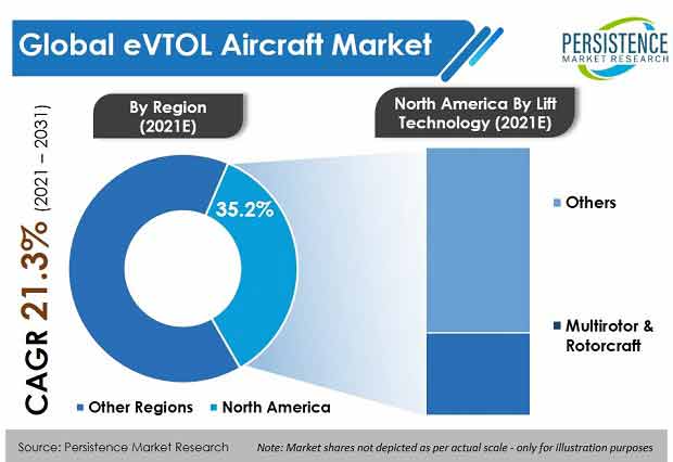 EVTOL飛機市場