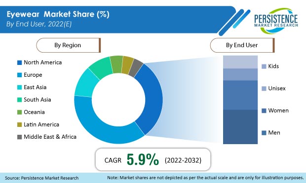 eyewear-market