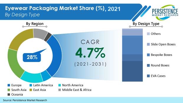 eyewear-packaging-market