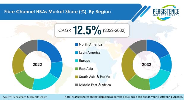 fiber-channel-hbas-market