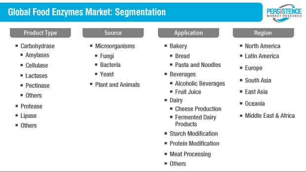 食品酶市場細分