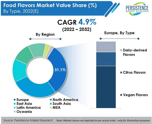 food-flavors-market