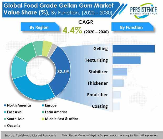 food-grade-gellan-gum-market