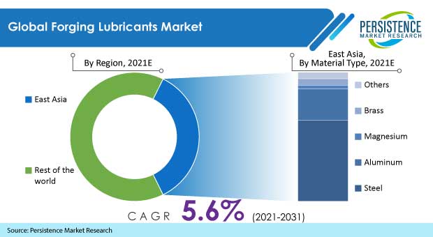 forging-lubricants-market