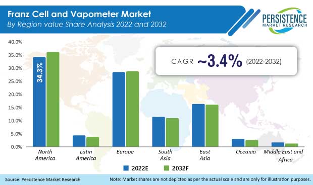 franz-cell-and-vapometer-market