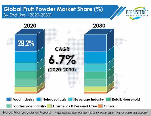 fruit-powder-market