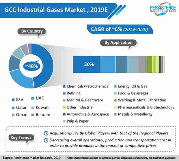GCC工業氣體市場