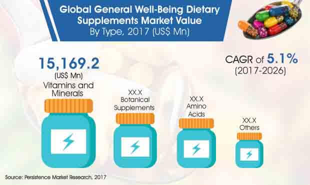 general-well-being-dietary-supplements-market.jpg