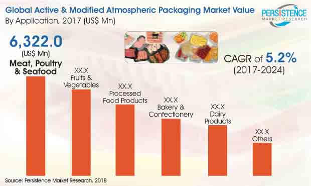 global-active-and-modified-atmospheric-packaging-market.jpg