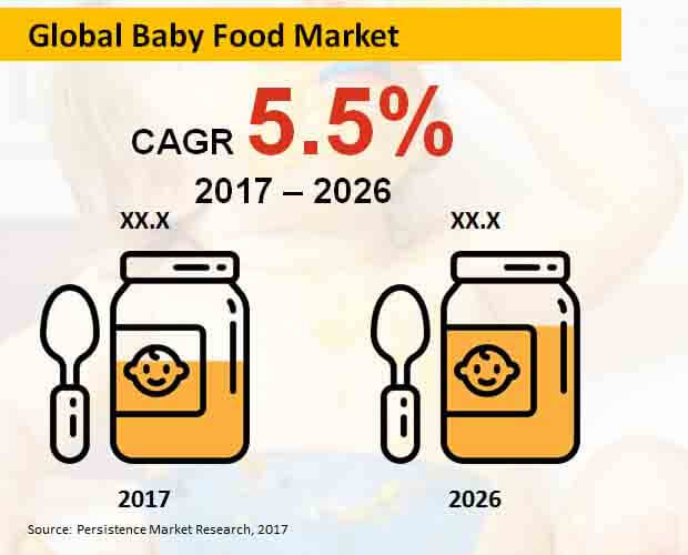 全球嬰兒食品市場