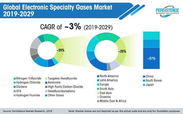 全球電子特種氣體市場