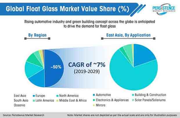 全球浮法玻璃市場價值份額