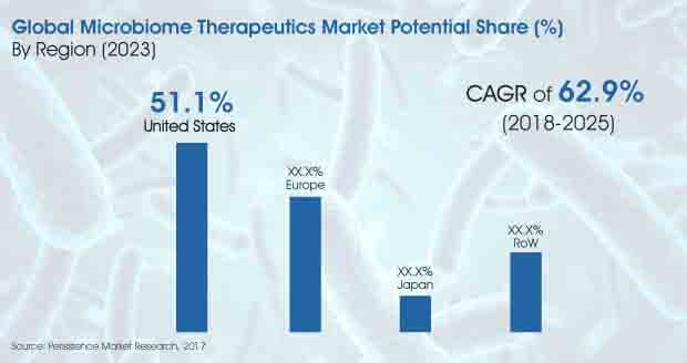 全球微生物組療法市場