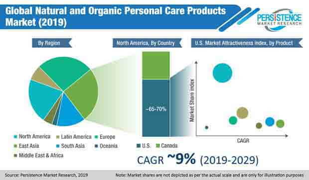 全球天然有機個人護理產品市場