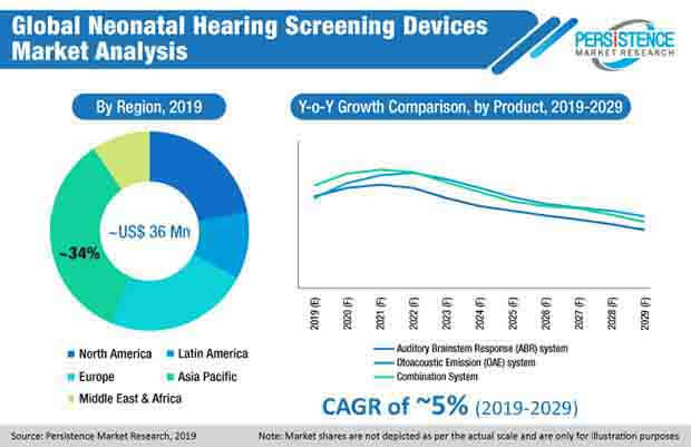 全球新生兒聽力篩查設備市場分析