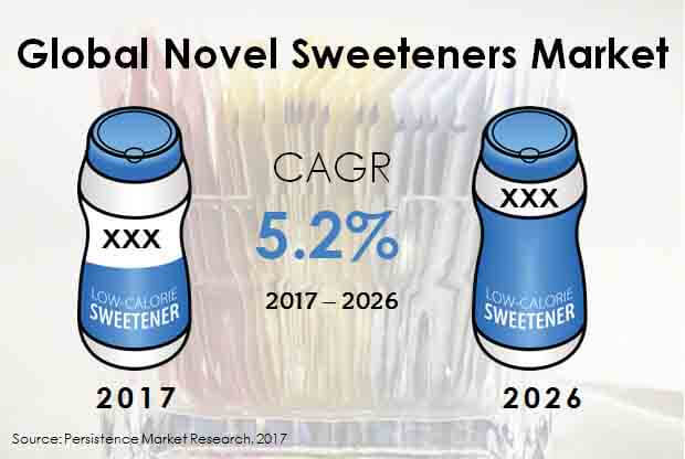 全球新型甜味劑市場