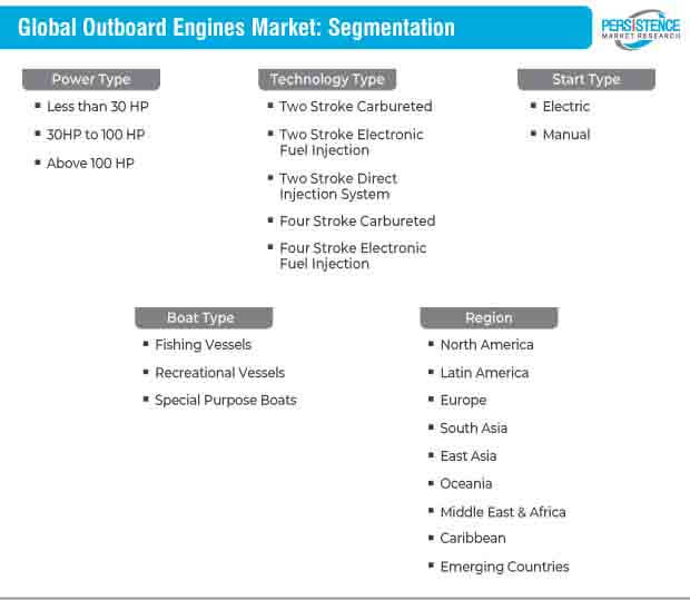 全球舷外發動機市場細分