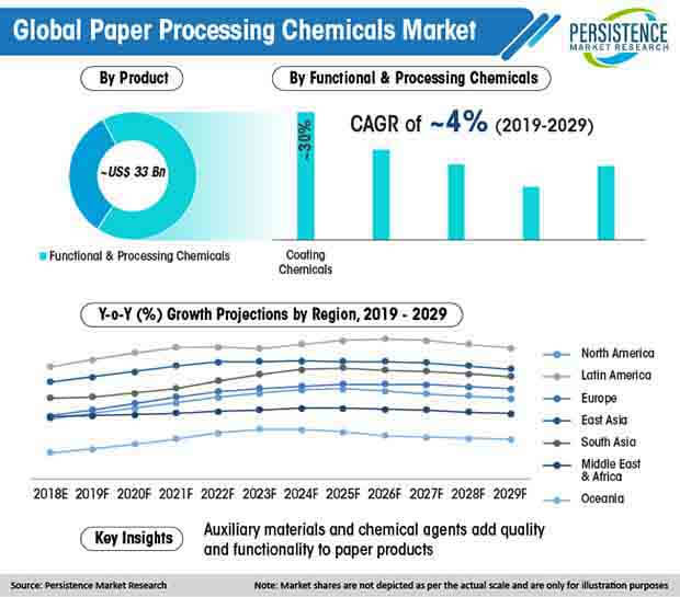 全球造紙加工化學品市場