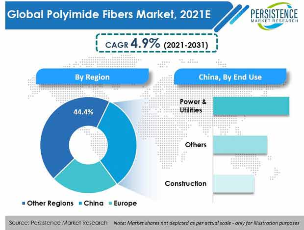 global-polyimide-fibers-market