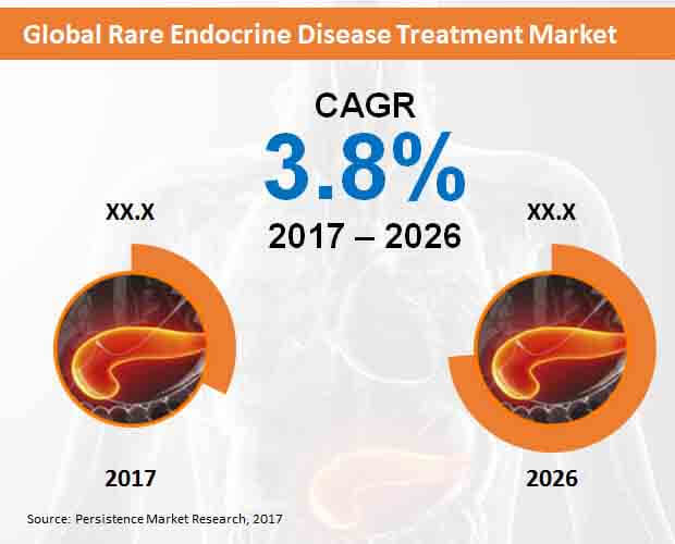 全球罕見內分泌疾病治療市場