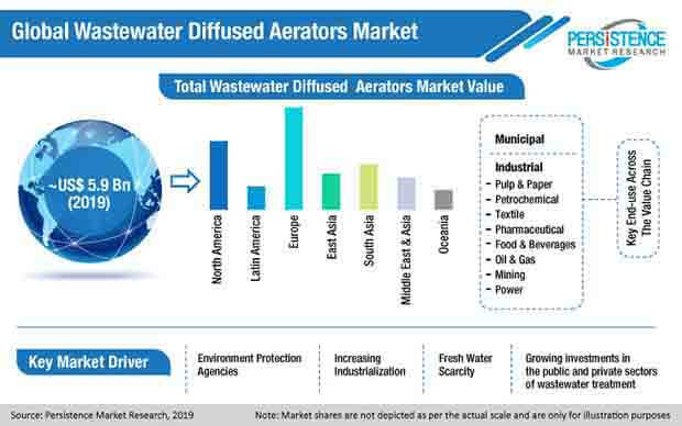 全球汙水擴散曝氣機市場