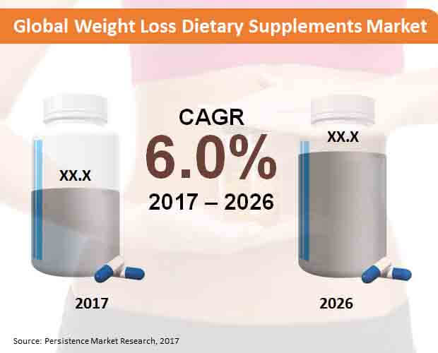 global-weight-loss-dietary-supplements-market.jpg