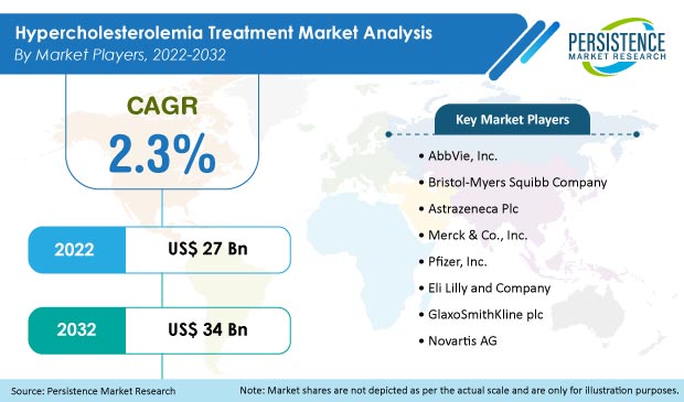 hypercholesterolemia-treatment-market