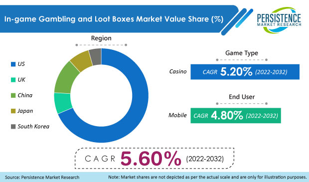 in-game-gambling-and-loot-boxes-market