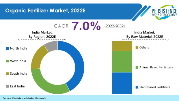 india-organic-fertilizer-market