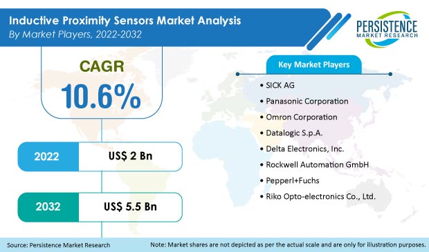 inductive-proximity-sensors-market