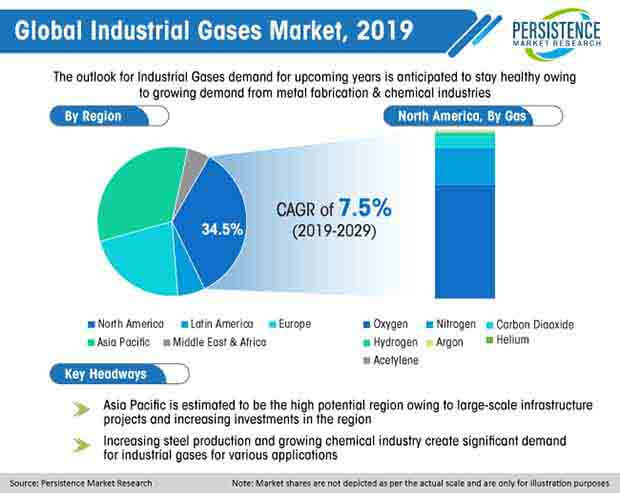 工業氣體市場