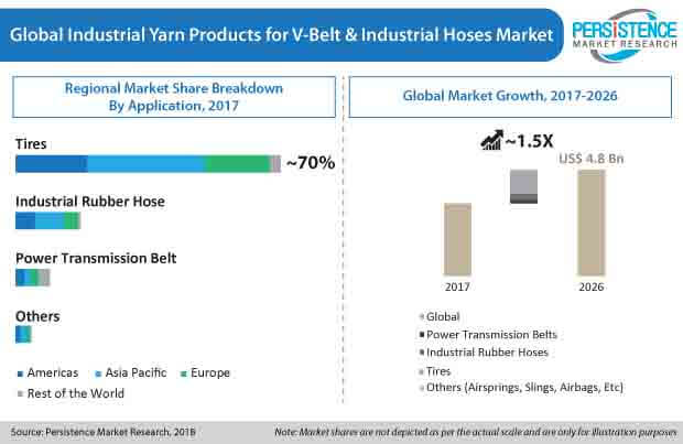 v帶和工業軟管市場用工業紗線產品