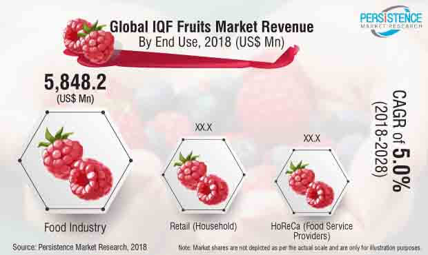 Iqf水果市場