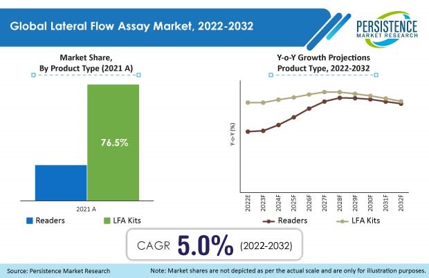 lateral-flow-assay-market