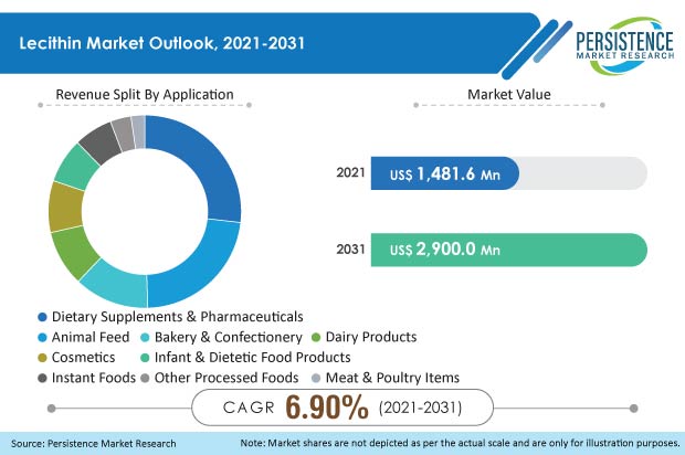 lecithin-market