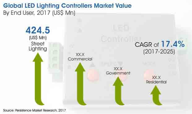 Led照明控製器市場