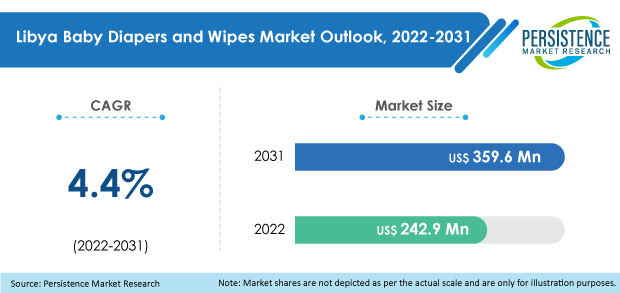 libya-baby-diaper-and-wipes-market