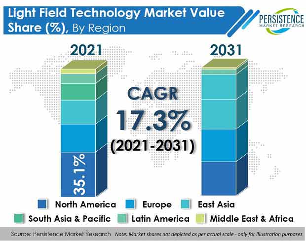 light-field-technology-market