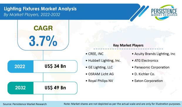 lighting-fixtures-market