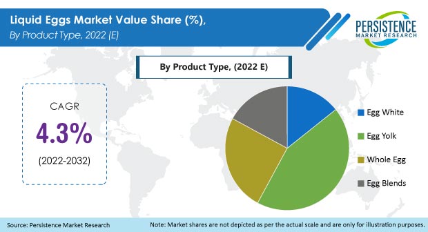 liquid-eggs-market