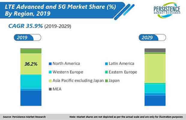 Lte先進和5g市場