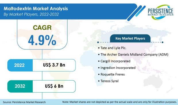 maltodextrin-market