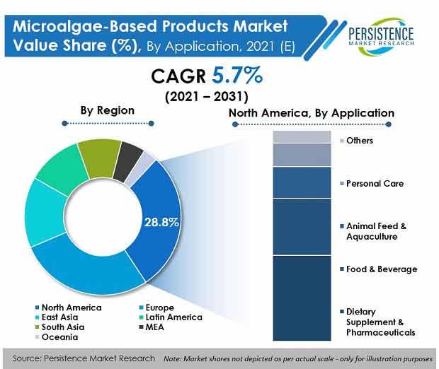 microalgae-based-products-market