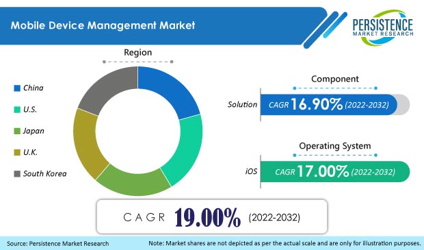 mobile-device-management-market